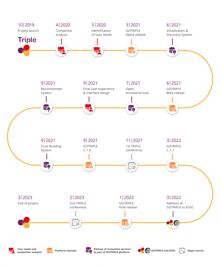 TRIPLE Project Timeline